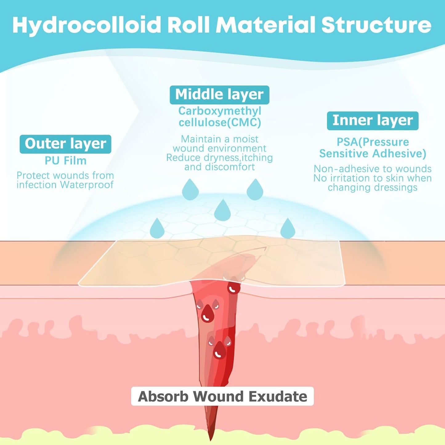 Hydrocolloid Roll for Wounds & Acne Care – Cut-to-Size, Large Hydrocol